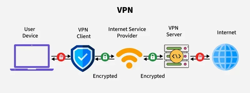 Dịch vụ xác thực và VPN